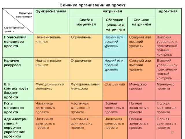 Влияние организации на проект