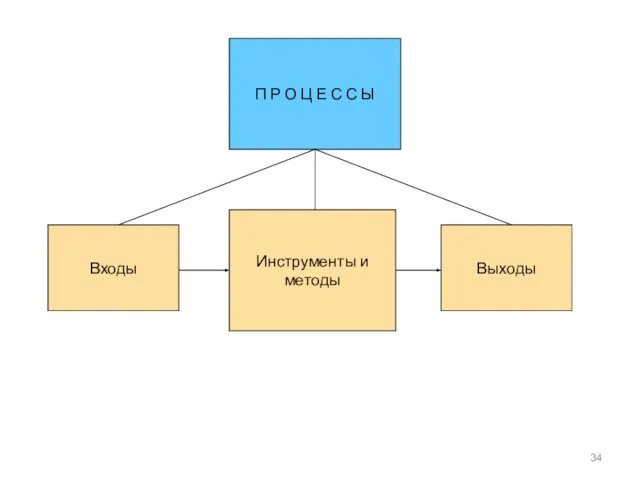 П Р О Ц Е С С Ы Входы Выходы Инструменты и методы