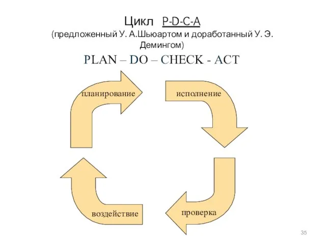Цикл P-D-C-A (предложенный У. А.Шьюартом и доработанный У. Э. Демингом) PLAN –