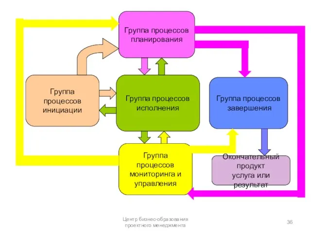 Центр бизнес-образования проектного менеджмента