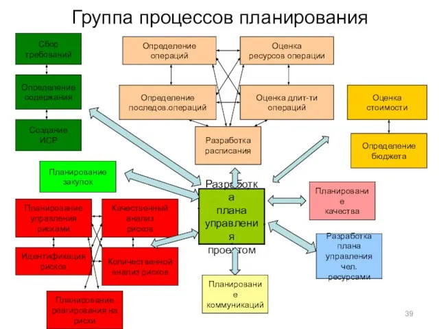 Группа процессов планирования Разработка плана управления проектом Определение операций Оценка ресурсов операции