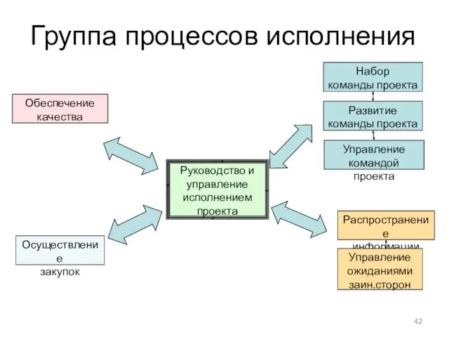 Группа процессов исполнения Руководство и управление исполнением проекта Обеспечение качества Осуществление закупок