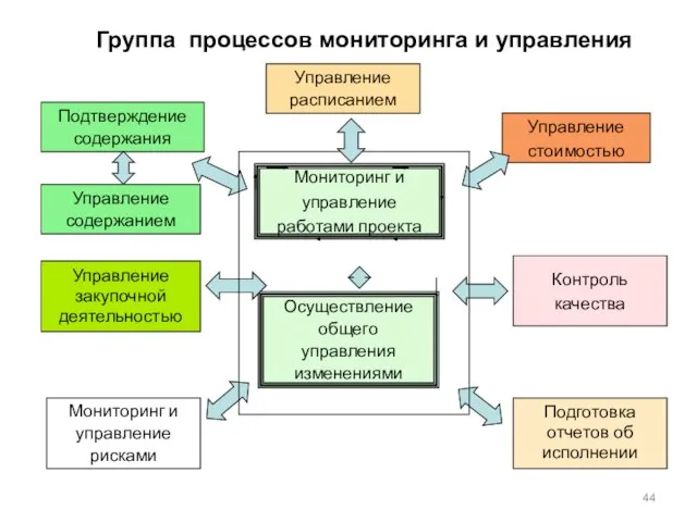 Группа процессов мониторинга и управления Мониторинг и управление работами проекта Осуществление общего