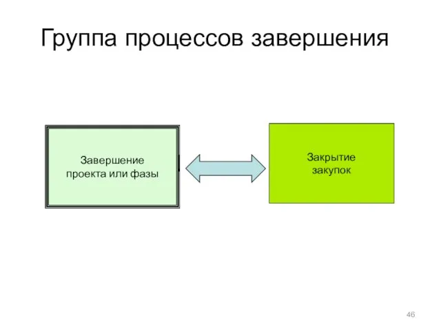 Группа процессов завершения Закрытие закупок Завершение проекта или фазы