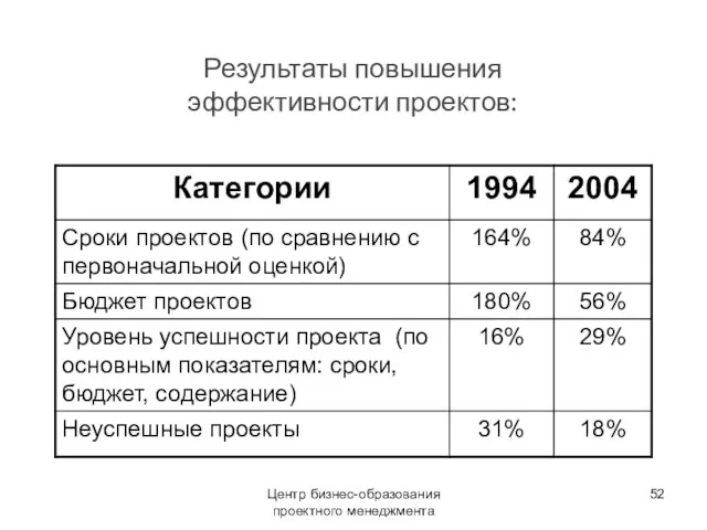 Центр бизнес-образования проектного менеджмента Результаты повышения эффективности проектов: