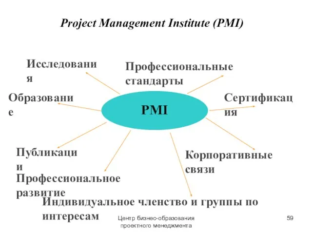 Центр бизнес-образования проектного менеджмента PMI Профессиональные стандарты Сертификация Исследования Публикации Корпоративные связи