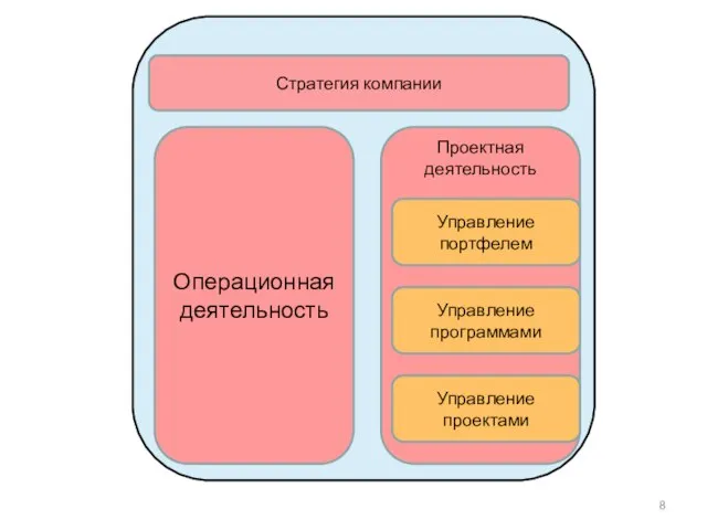 Стратегия компании Операционная деятельность Проектная деятельность Управление портфелем Управление программами Управление проектами