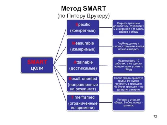 Метод SMART (по Питеру Друкеру)