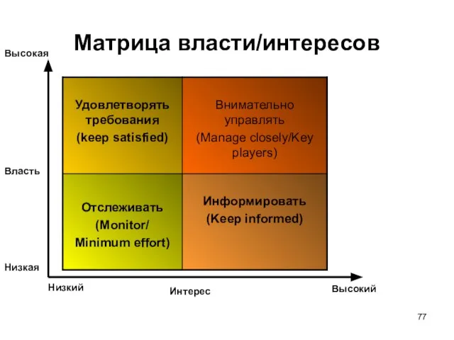 Матрица власти/интересов Власть Интерес Высокая Низкая Низкий Высокий