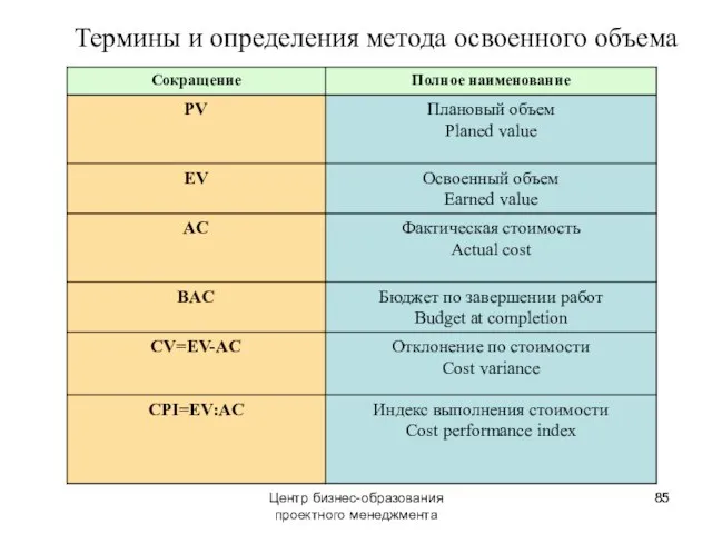 Термины и определения метода освоенного объема Центр бизнес-образования проектного менеджмента