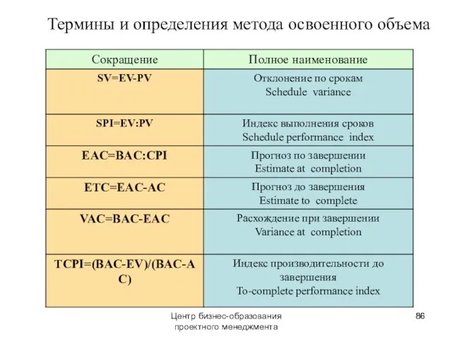 Термины и определения метода освоенного объема Центр бизнес-образования проектного менеджмента