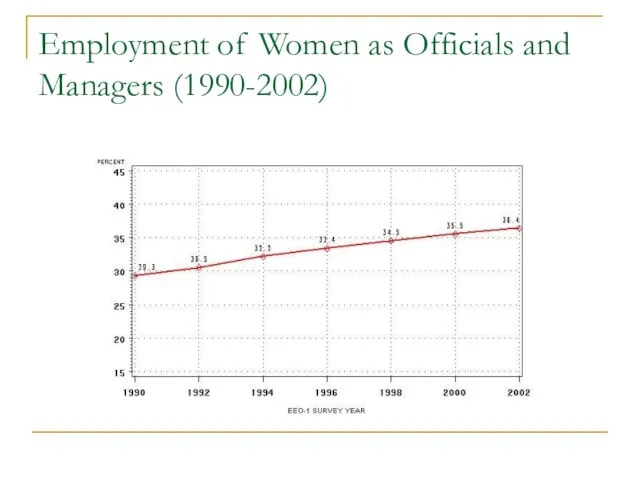 Employment of Women as Officials and Managers (1990-2002)