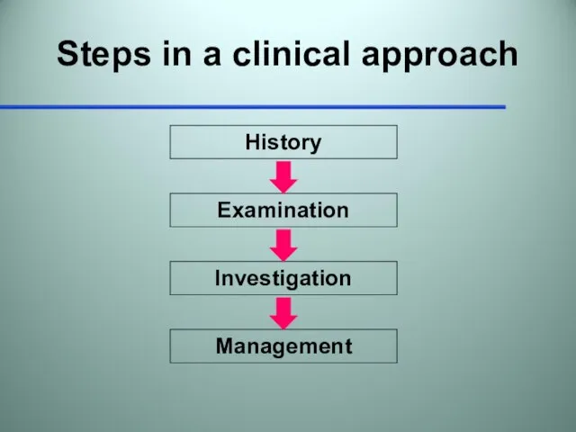 Steps in a clinical approach History Examination Investigation Management