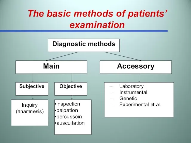 The basic methods of patients’ examination