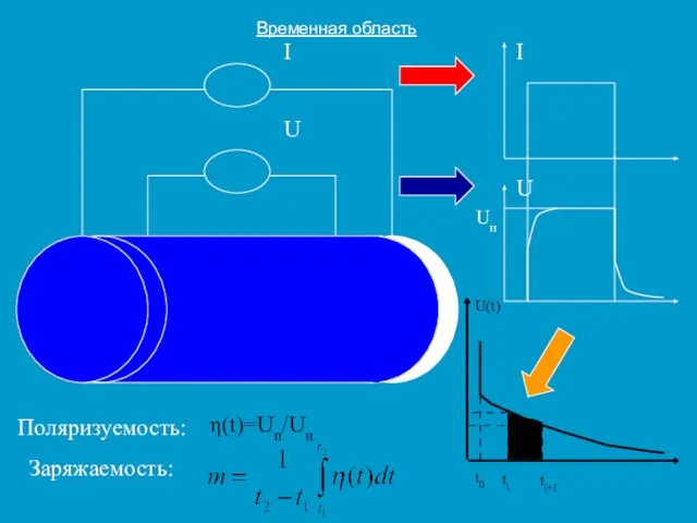 Поляризуемость: Временная область η(t)=Uп/Uи Заряжаемость: