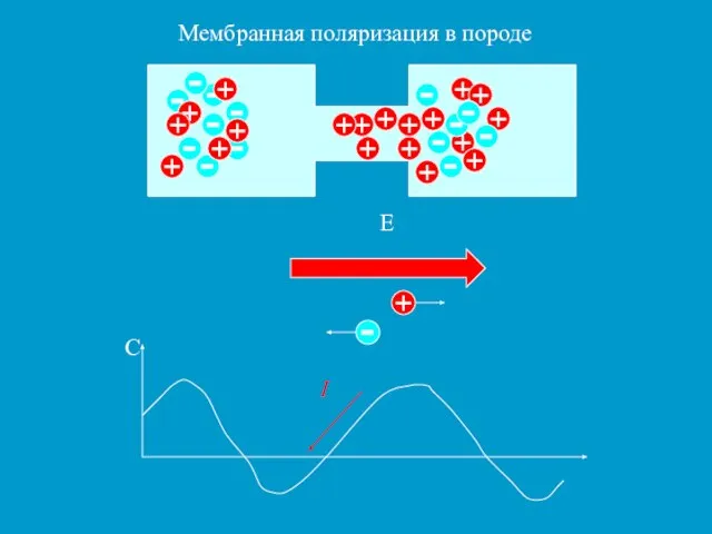 Мембранная поляризация в породе