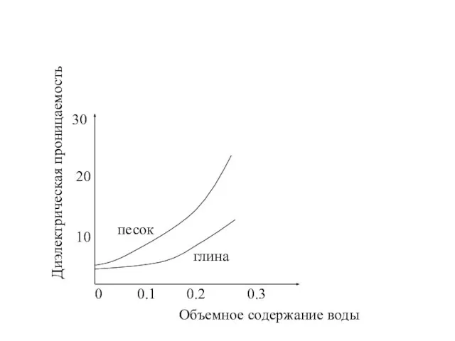 Объемное содержание воды Диэлектрическая проницаемость 0 0.3 10 20 30 0.2 0.1 песок глина