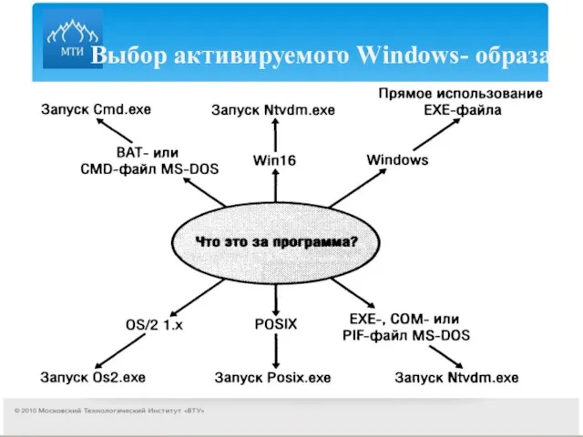 Выбор активируемого Windows- образа