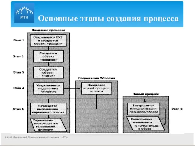 Основные этапы создания процесса