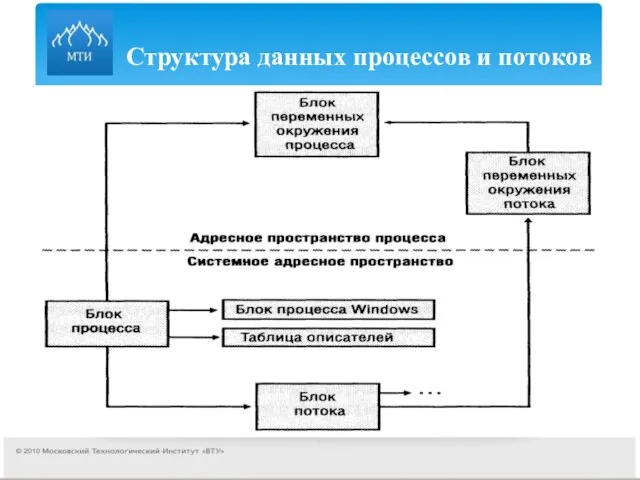 Структура данных процессов и потоков