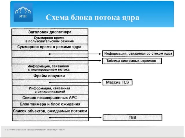 Схема блока потока ядра