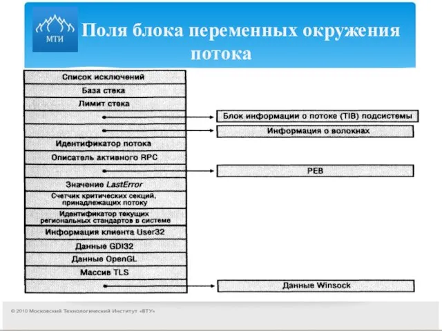 Поля блока переменных окружения потока