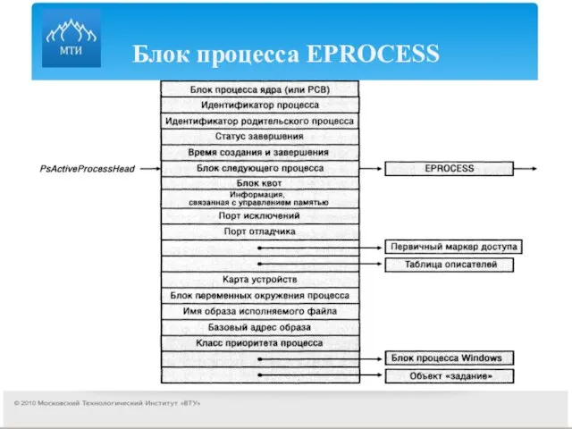 Блок процесса EPROCESS