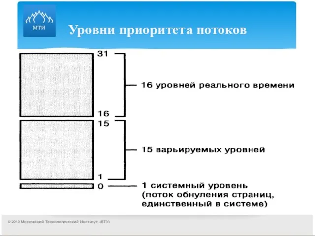 Уровни приоритета потоков