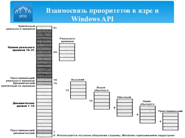 Взаимосвязь приоритетов в ядре и Windows API