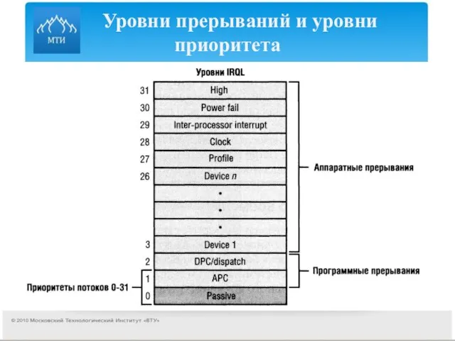 Уровни прерываний и уровни приоритета