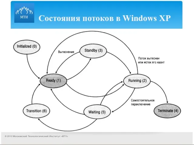 Состояния потоков в Windows XP