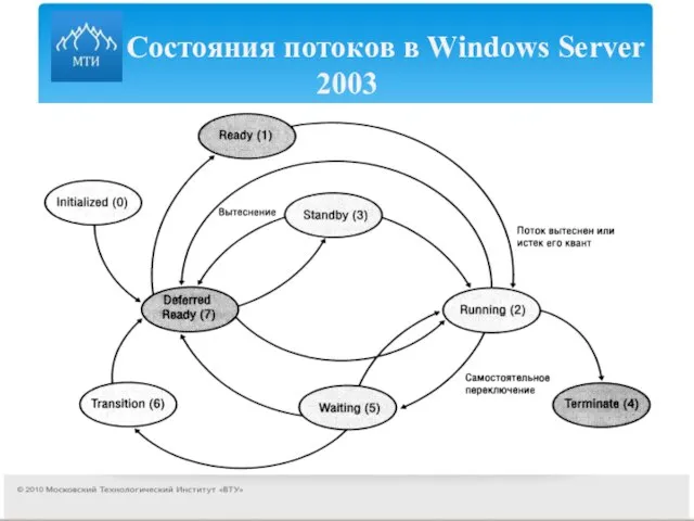 Состояния потоков в Windows Server 2003