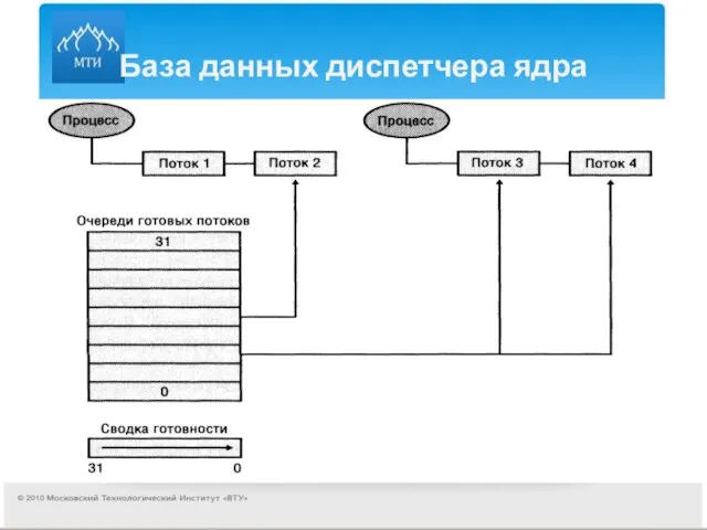 База данных диспетчера ядра