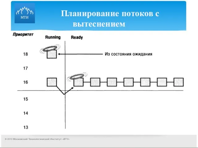 Планирование потоков с вытеснением