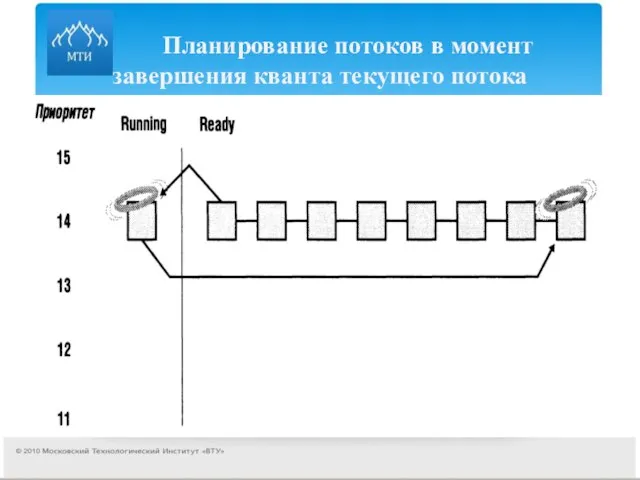 Планирование потоков в момент завершения кванта текущего потока