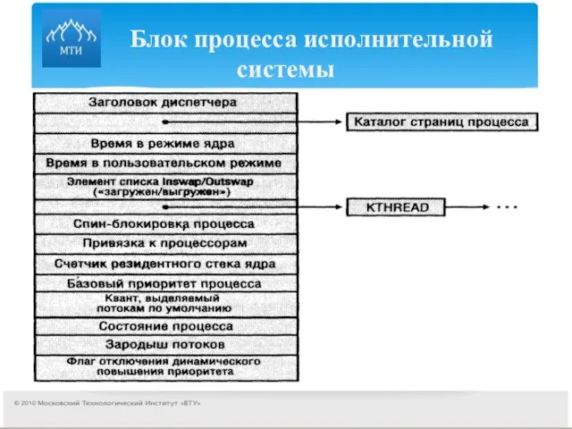 Блок процесса исполнительной системы