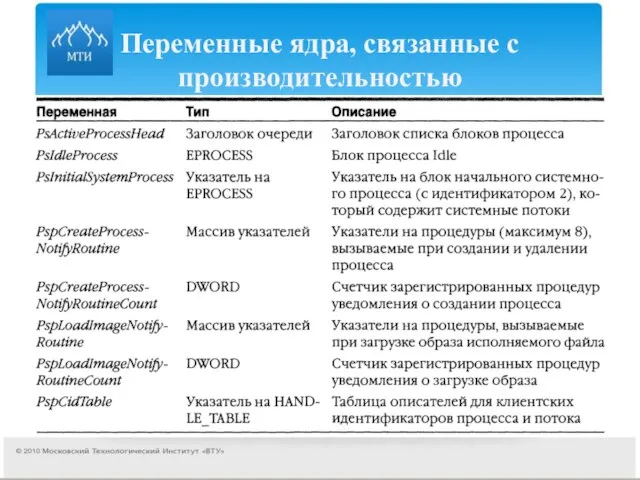 Переменные ядра, связанные с производительностью