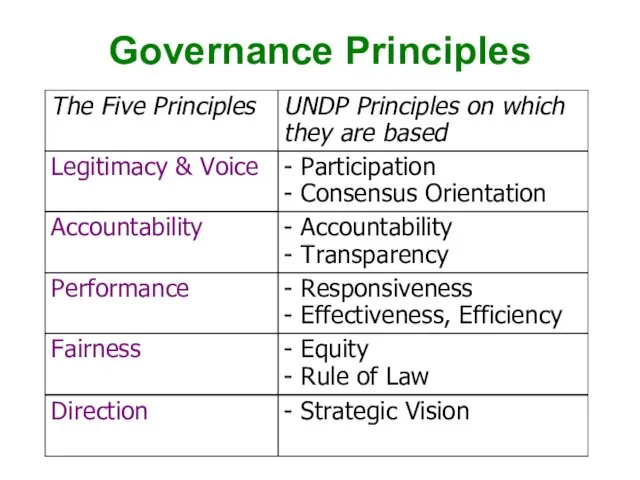 Governance Principles The Five Principles Accountability Performance Fairness Direction Legitimacy & Voice