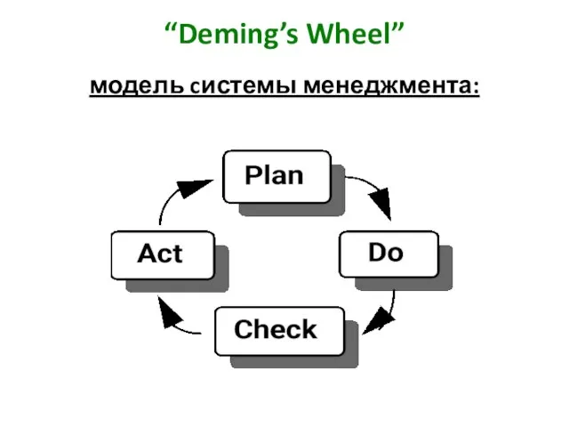 “Deming’s Wheel” модель cистемы менеджмента: