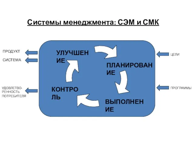 Системы менеджмента: СЭМ и СМК ПЛАНИРОВАНИЕ ВЫПОЛНЕНИЕ КОНТРОЛЬ УЛУЧШЕНИЕ ПРОДУКТ СИСТЕМА УДОВЛЕТВО- РЕННОСТЬ ПОТРЕБИТЕЛЯ ПРОГРАММЫ ЦЕЛИ