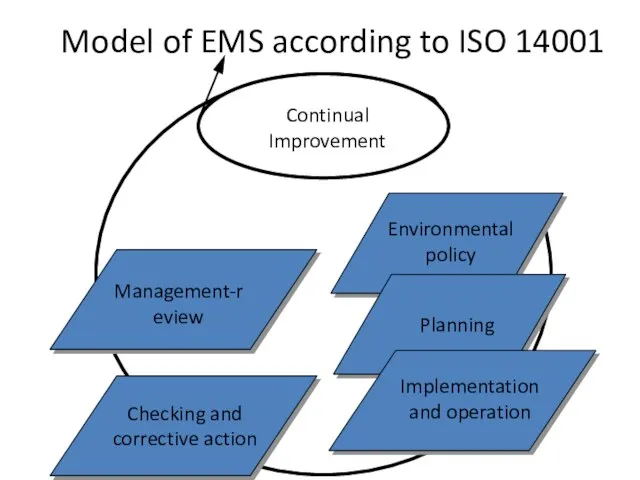 Model of EMS according to ISO 14001