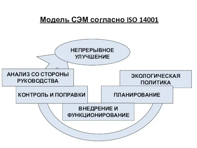 Модель СЭМ согласно ISO 14001 ЭКОЛОГИЧЕСКАЯ ПОЛИТИКА ПЛАНИРОВАНИЕ ВНЕДРЕНИЕ И ФУНКЦИОНИРОВАНИЕ КОНТРОЛЬ