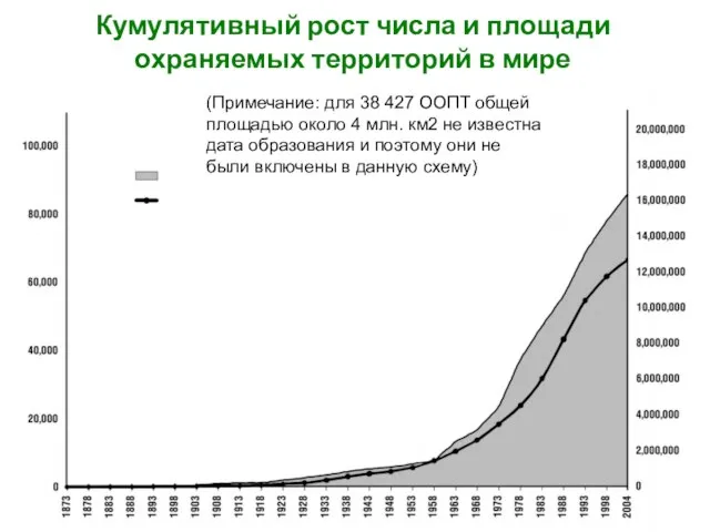 Кумулятивный рост числа и площади охраняемых территорий в мире (Примечание: для 38