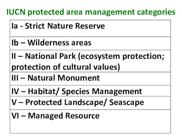 IUCN protected area management categories