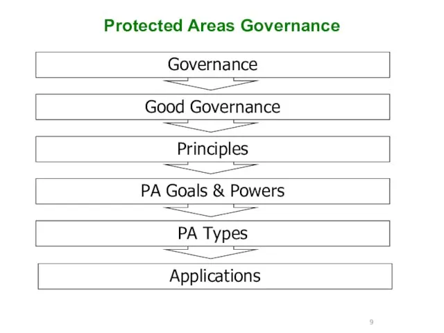 Protected Areas Governance Governance Good Governance Principles PA Goals & Powers PA Types Applications