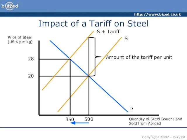 Impact of a Tariff on Steel Price of Steel (US $ per