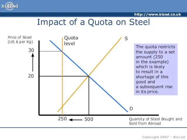 Impact of a Quota on Steel Price of Steel (US $ per