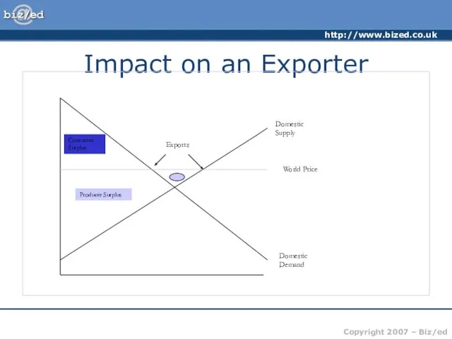 Impact on an Exporter Domestic Supply Domestic Demand Exports Consumer Surplus Producer Surplus World Price