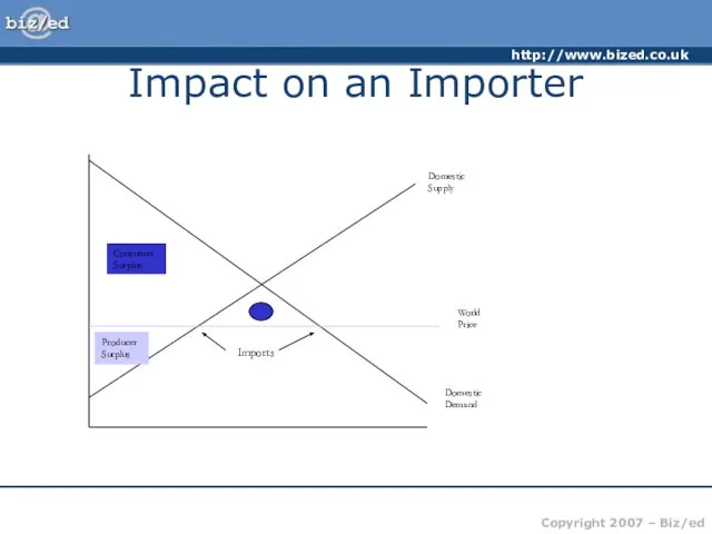 Impact on an Importer Domestic Supply Domestic Demand World Price Consumer Surplus Producer Surplus Imports