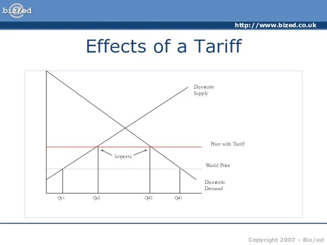 Effects of a Tariff Domestic Supply Domestic Demand World Price Price with